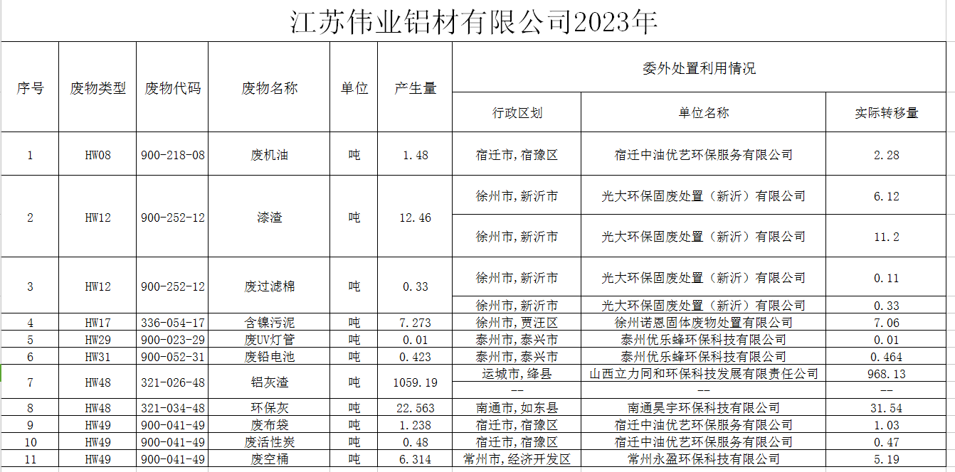 ?江苏一定发铝材有限公司（一厂）危险废物污染防治责任信息公示
